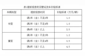 最新通知：每辆车最高可补贴14万元！图片