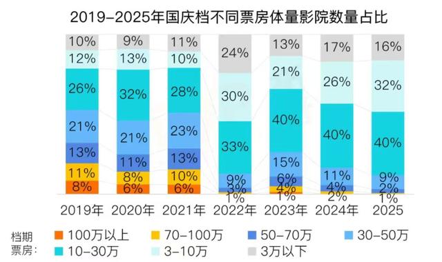 史上最低票价“唤”不来国庆档爆款