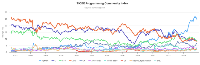Python稳坐榜首，C、C++、Java上演“第二名之争”！TIOBE 10 月榜单出炉