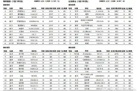 正好侃球丨泰山“让三”是战术错误 “追四”是板凳深度图片