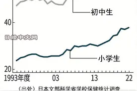 日本中小学生视力下降至历史最差图片