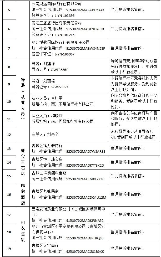新一期丽江文旅“红黑榜”公布