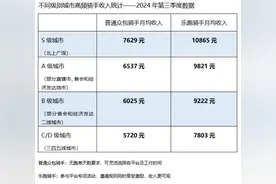 美团财报披露骑手真实收入，北上广深高频骑手月入过万图片