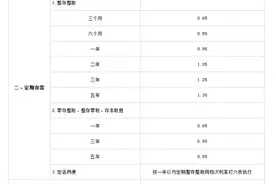 六大行集体宣布下调！如何理财？专家建议来了→图片
