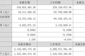 康芝药业：2023年上半年盈利1631.14万元 同比扭亏图片