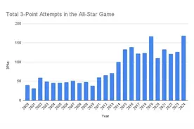 😮2000年来全明星三分出手统计：14年库里首次入选全明星后暴涨图片