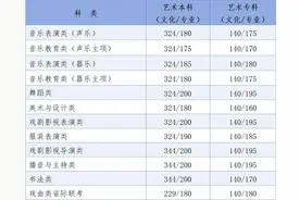 2025年河北省普通高校招生各批各类录取控制分数线公布图片