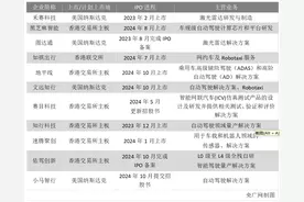 营收下滑、亏损扩大，文远知行股价大涨背后是技术革命还是资本泡沫？图片