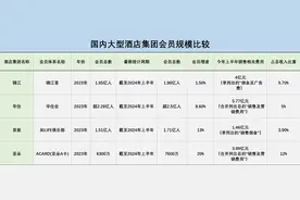 “相爱相杀”，酒店集团加速摆脱OTA依赖图片