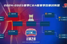 体坛联播｜CBA季后赛首轮上海战广东，哈兰德缺阵至赛季末图片