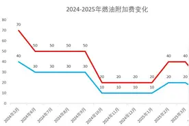 财经观察｜机票减负，出行升温！燃油费下调，带来了什么？图片