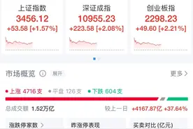 全线飘红，超4700股上涨！A50指数期货突然跳水，什么情况？图片