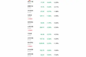 茅台股东大会飞天改果汁 白酒股集体下跌图片