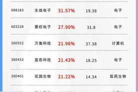 数说A股丨6月435股获券商首次关注！这只股距目标价还有24%上涨空间图片