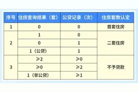 昆明优化公积金住房套数认定标准：不再将个人住房商贷记录纳入认定范围图片