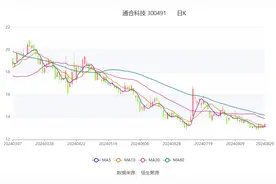 通合科技：2024年上半年净利润2019.23万元 同比下降43.76%图片