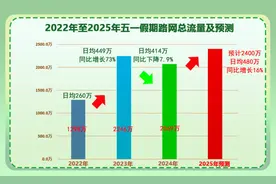 “五一”假期湖南高速流量提前看图片