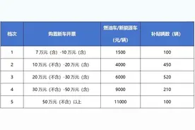 海口秀英区购车补贴政策升级：新增2档补贴 补贴额度更高图片