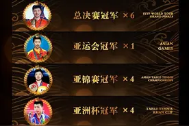 遥遥领先！马龙职业生涯已经获得150个冠军头衔图片