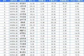 白酒A股本周18家上涨 岩石股份涨幅第一图片