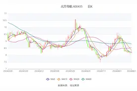 北方导航：2024年上半年实现营业收入2.93亿元图片