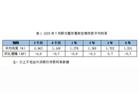 降！7月存款利率继续下行，存款“搬家”，居民存款减少1.1万亿元图片