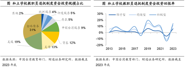 中国台湾养老金都投些什么