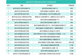 4所学校办学不合格！惠州公布民办中职学校年检结果（附名单）图片