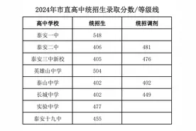 速看！2024年泰安市直高中统招生、艺体特长生录取分数线公布图片