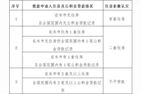 住房公积金贷款利率如何调整？首套、二套房如何认定？北京官方解读图片