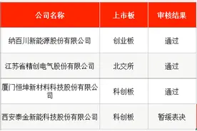 IPO周报｜上周新股上市首日涨超205%，本周申购迎卫浴毛巾架龙头图片