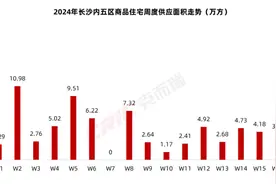 重磅新政加持，长沙楼市“五一”嗨翻！有楼盘最高立减20万、有房企买房送小米SU7汽车图片