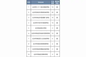 北京：明起报名！可选“二孩同校”，涉及这个区三类小学入学图片