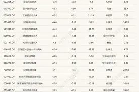 15只基金今日涨幅超4%，晚间又有重大利好！图片