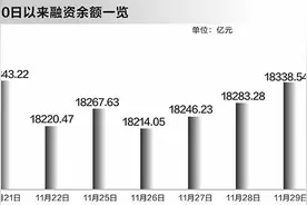 连续5日加仓，融资余额增至18484亿创逾9年新高图片