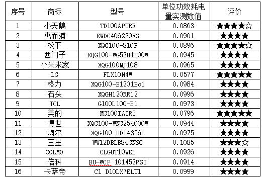 25款洗衣机测评：荣事达、美菱、创维样品清洁能力相对较弱