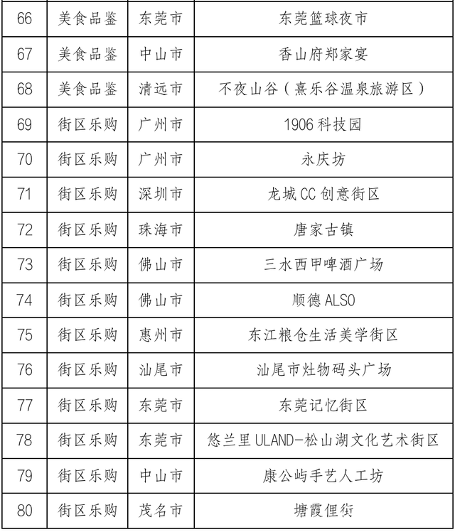 第三批“粤式新潮流”广东文旅消费新业态热门场景正式发布