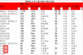 纵览原创｜2024胡润全球富豪榜发布，河北18位富豪上榜，河北首富继续是他！图片
