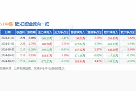 异动快报：ST中嘉（000889）11月5日10点23分触及涨停板图片