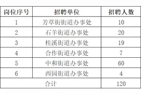 成都高新区、双流区最新招聘→图片