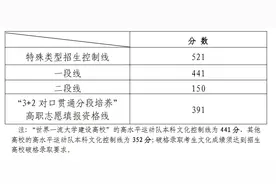 全国考生 31省份2025高考分数线均已公布图片