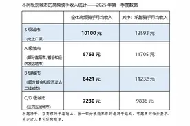 美团一季度：闪购和出海成亮点，高频骑手收入涨12%图片