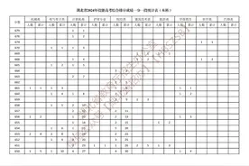 湖北省2024年技能高考一分一段统计表来了！图片