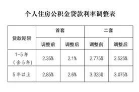 上海、海南等多地下调公积金贷款利率 存量房明年调整｜大侠看房图片