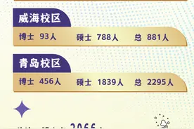 山东大学2024级研究生大数据出炉：共10053人，女生比男生多29人图片