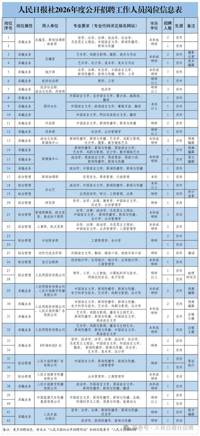 人民日报社2026年度公开招聘工作人员公告