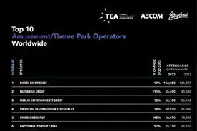 8个月开出9家主题公园、游客量居全球第二，华强方特负债率却高居不下图片