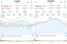 A股冲高回落小幅收涨，地产股掀起涨停潮图片