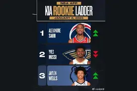 NBA新秀榜萨尔重回榜首 米西、威尔斯位居二三位图片