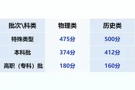 2025年甘肃省高考分数线出炉图片